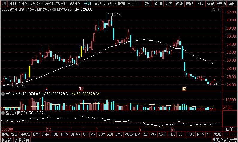 中航沈飞股票为什么连跌,中航沈飞和洪都航空比较