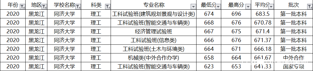 上海偏科严重的大学，土木工程全国第一，排名却进不了全国前10