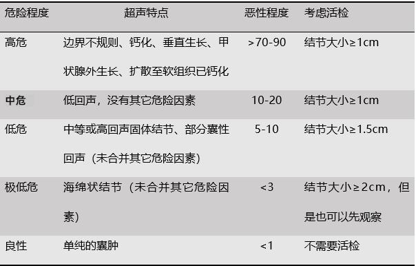 甲状腺结节怎么判定是良恶性,甲状腺结节如何判断良恶性