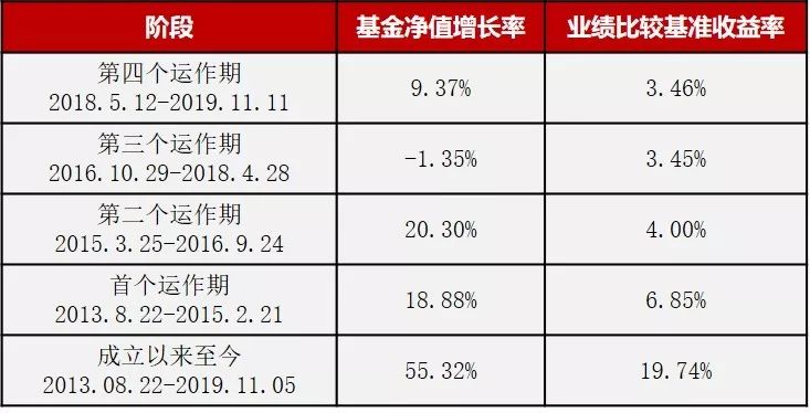 成立以来年化3%收益,成立以来年化收益率