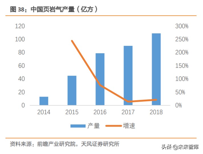 天然气产业链深度分析,天然气上下游产业链