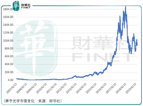 舜宇光学发展史,舜宇光学为什么能成功