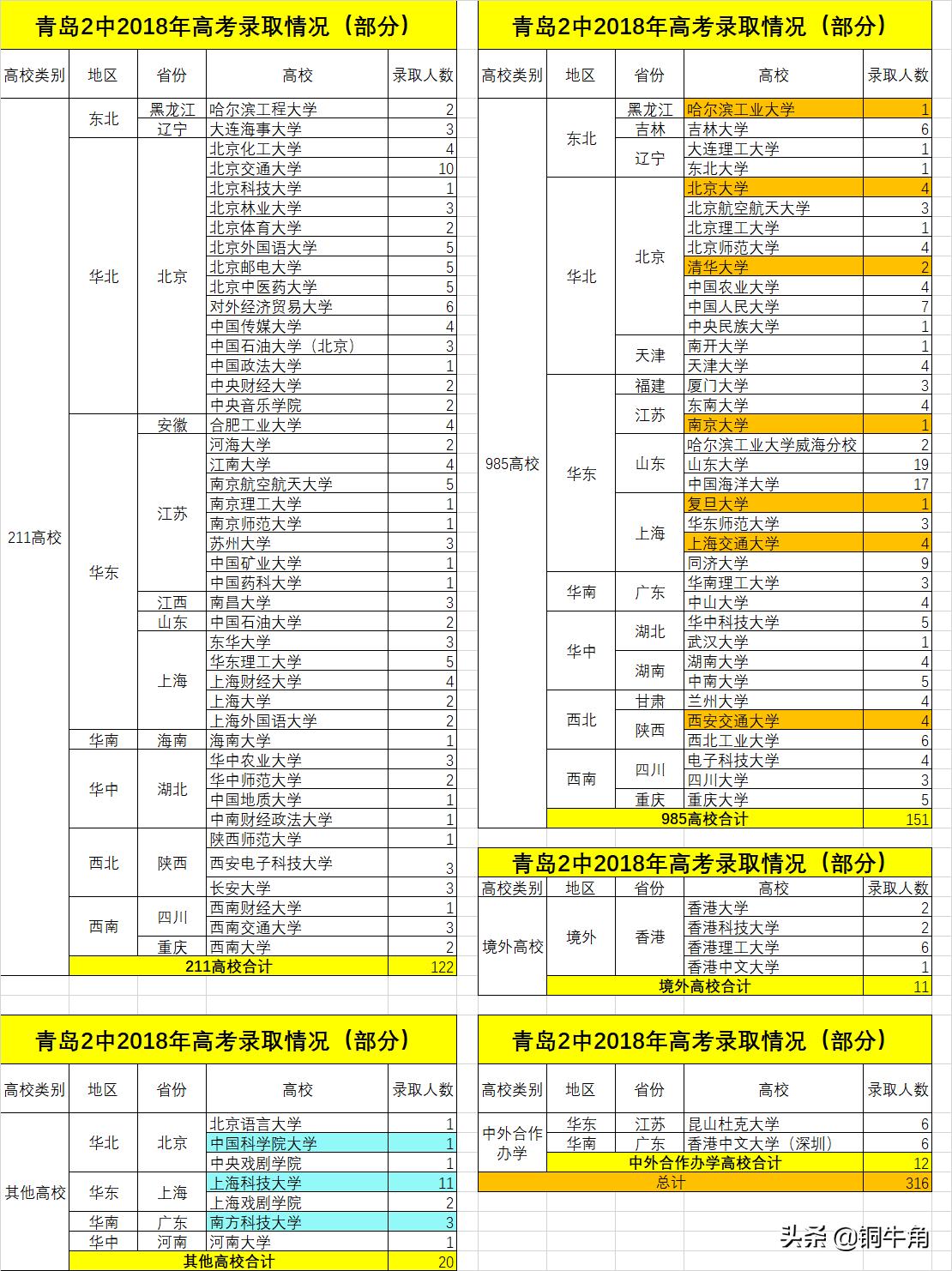 青岛二中2023高考成绩全省排名,青岛2中高考一本率