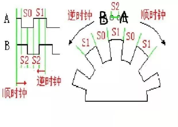 plc编码器闭环控制怎么实现,plc如何对编码器进行编程