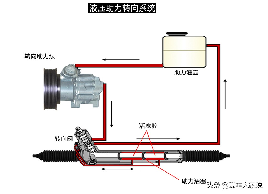 汽车方向盘打到底会损坏助力泵吗,打死方向盘助力泵响怎么解决