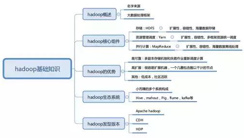 hadoop基础知识,hadoop数据分析实战
