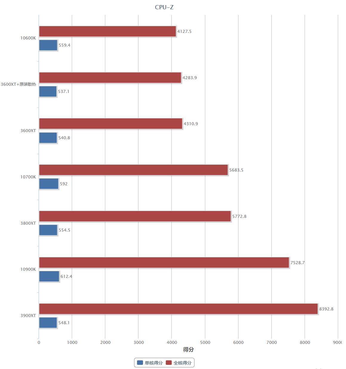 amd4代锐龙新处理器,amd第三代锐龙吊打英特尔
