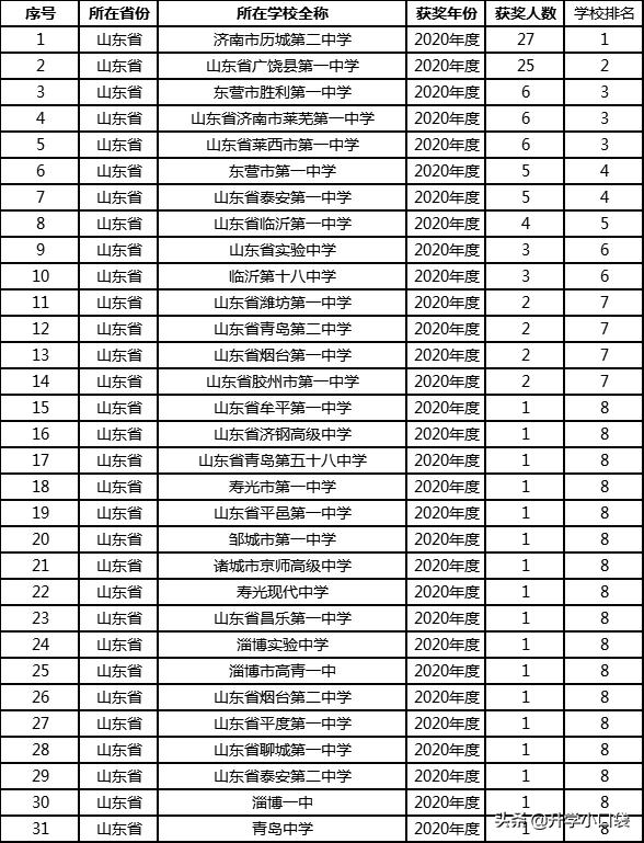 全国化学奥赛山东省一等奖,山东省高中化学竞赛奖项