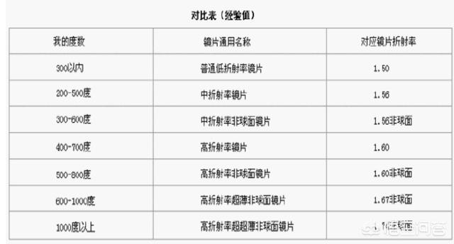第一次戴眼镜选什么镜片,正确的戴眼镜和保护镜片的方法