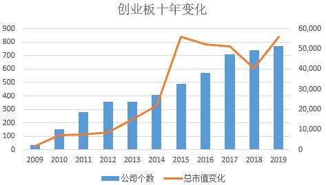 创业板十年回顾：19只十倍牛股，这4只创业板指数原来差异这么大