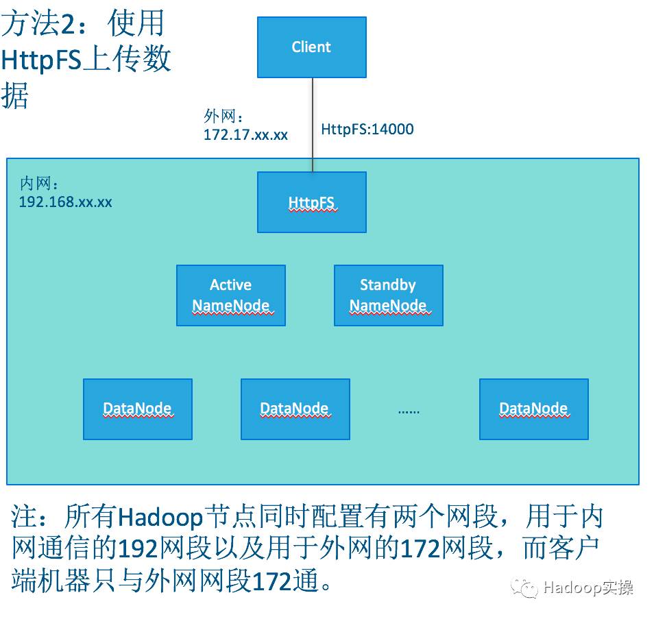 0125-如何在集群外节点跨网段向HDFS写数据
