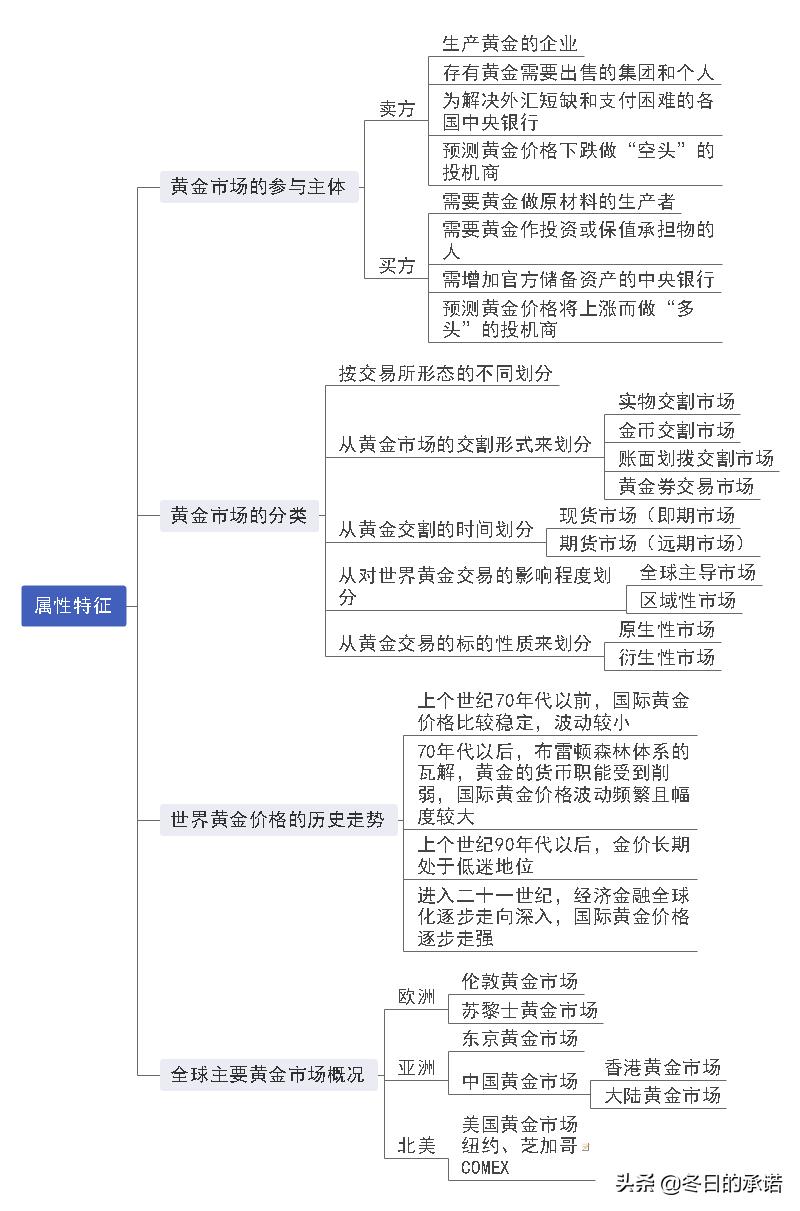 黄金基础知识视频教程,黄金基础知识100例
