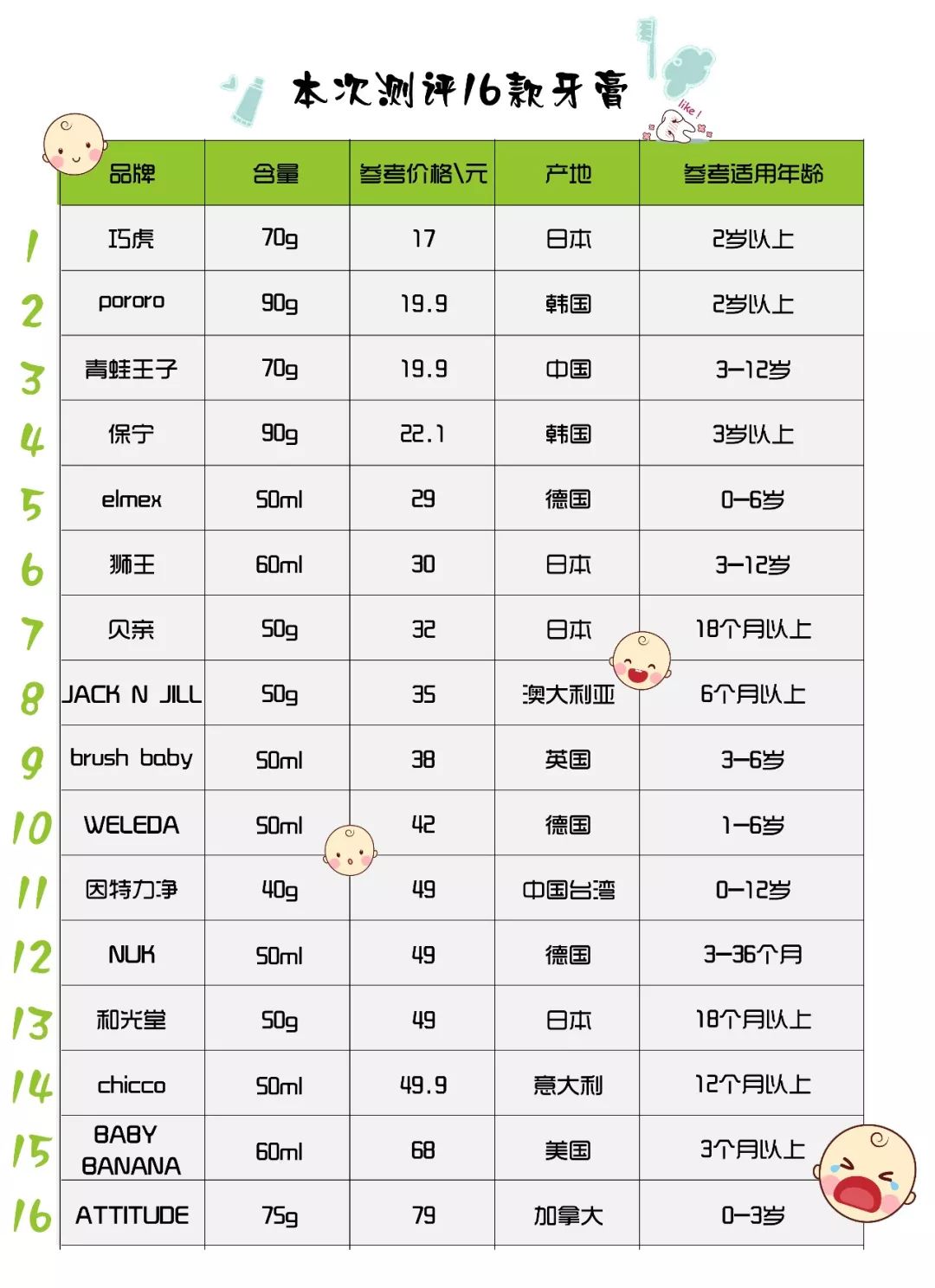 12岁孩子用儿童牙膏还是成人牙膏 (深度测评10款热销儿童牙膏)