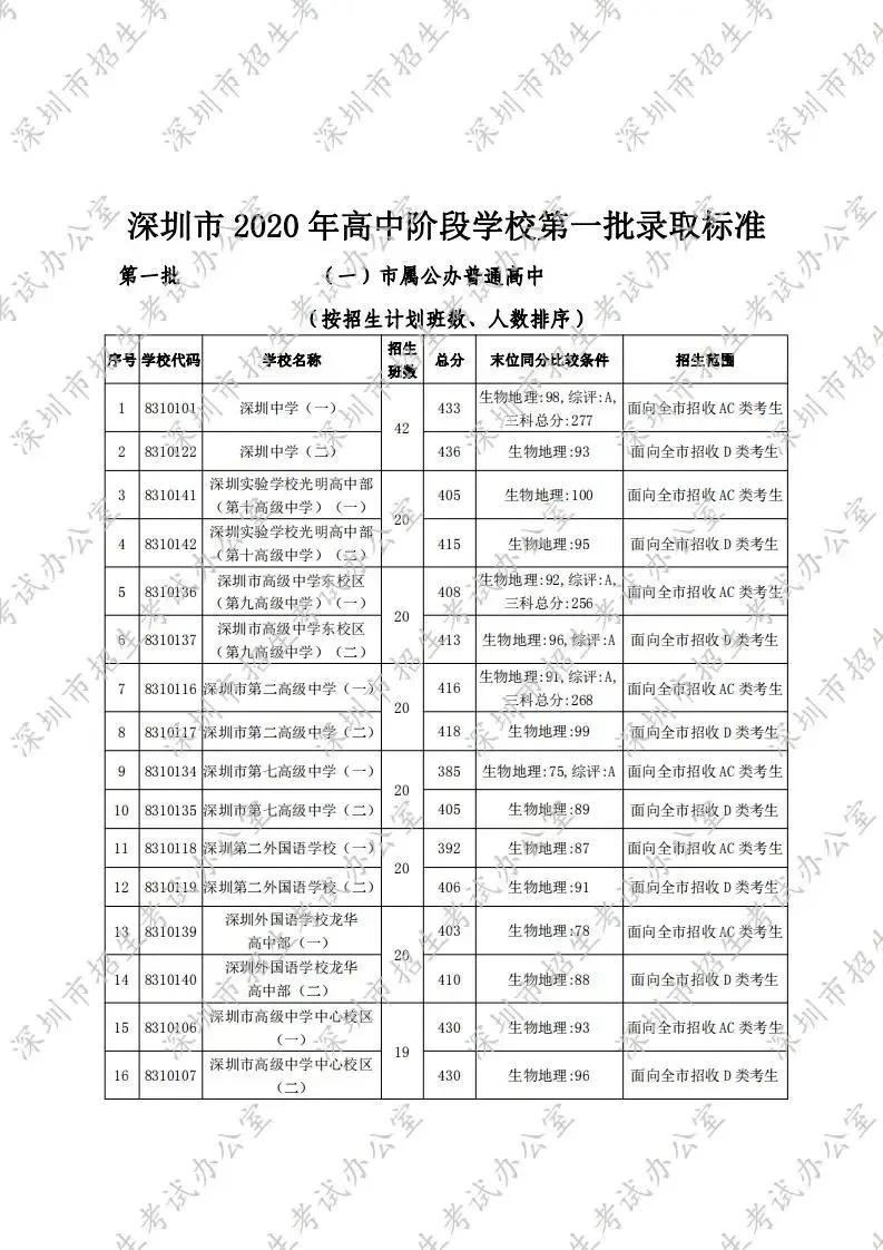 深圳2021年中考高中录取分数线,深圳东升学校2021高中录取分数线