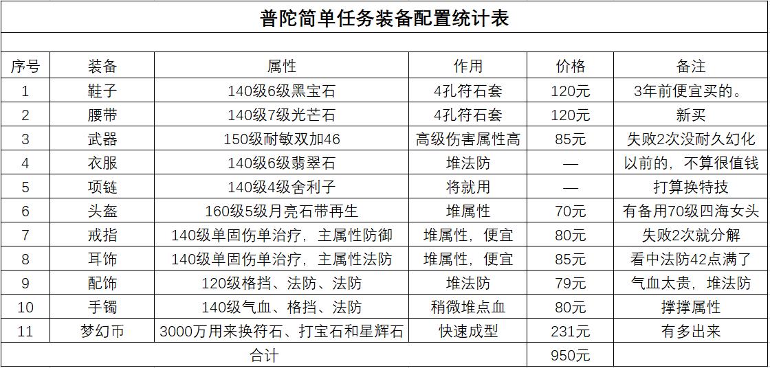 梦幻西游平民固伤装备搭配,梦幻西游不够钱点乾元丹