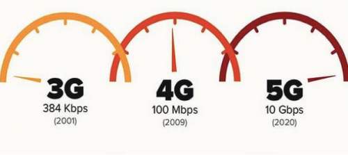 2G和3G什么时候淘汰,2g和3g的发展历程