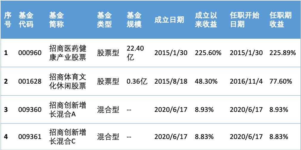 招商医药健康股票基金估值,招商医药健康产业股票基金分析
