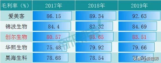 胶原蛋白第一梯队原料,胶原蛋白是未来医美行业主赛道
