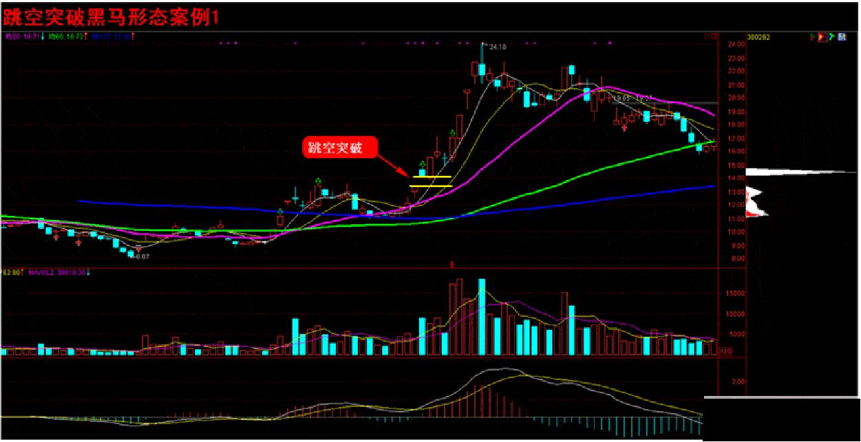 一招定乾坤之黑马选股公式,股票指标基础选股技巧详解