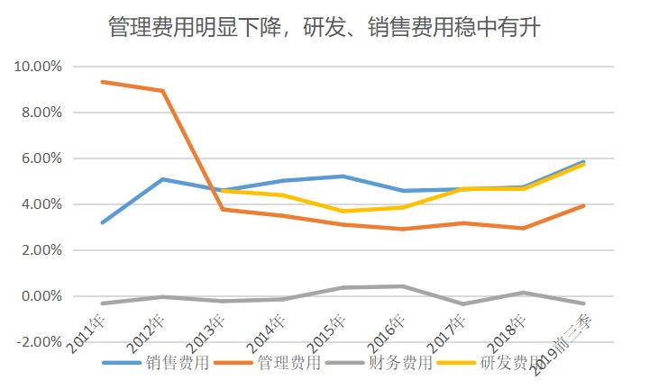 视源股份研发投入,视源股份前三季度净利