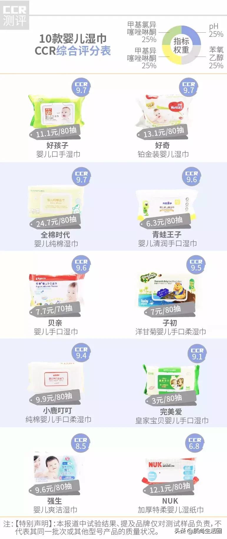 婴幼儿湿巾测评可爱多,婴儿湿巾不合格品牌曝光