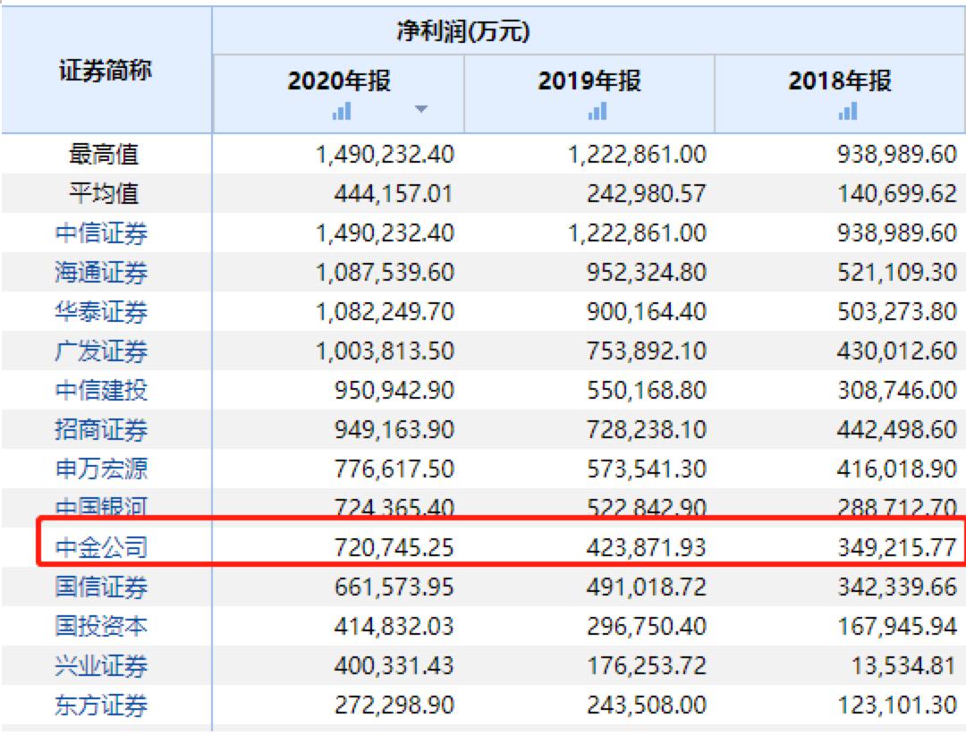 中金高管薪酬,中金公司高管薪酬