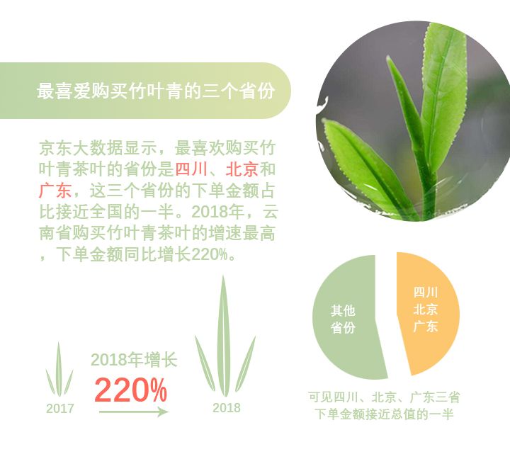 春茶旺季，京东物流走进竹叶青，揭开“城市茶叶消费”的神秘数字