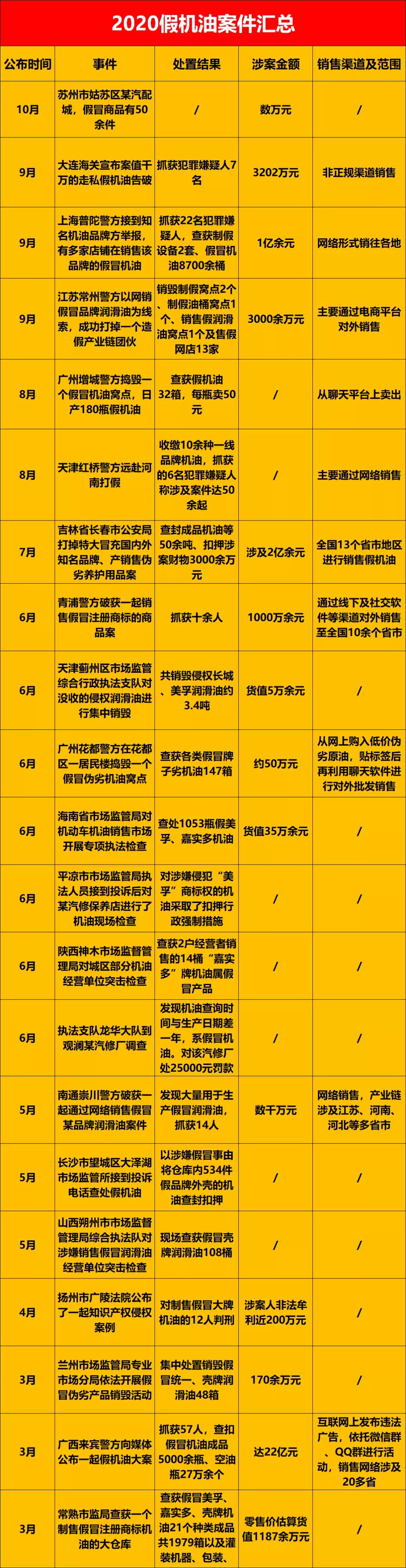 网上买假机油事件,打击假机油网购成重灾区