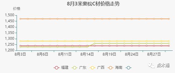 建筑木材价格行情走势图,国外木材价格走势
