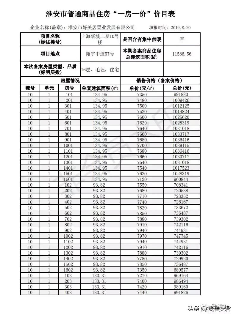 毛坯价破万！刚刚淮安最新房价备案出炉！郦城国际、水沐和禧园..