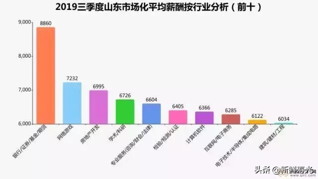 6077元!潍坊平均工资出炉!这个工作最赚钱
