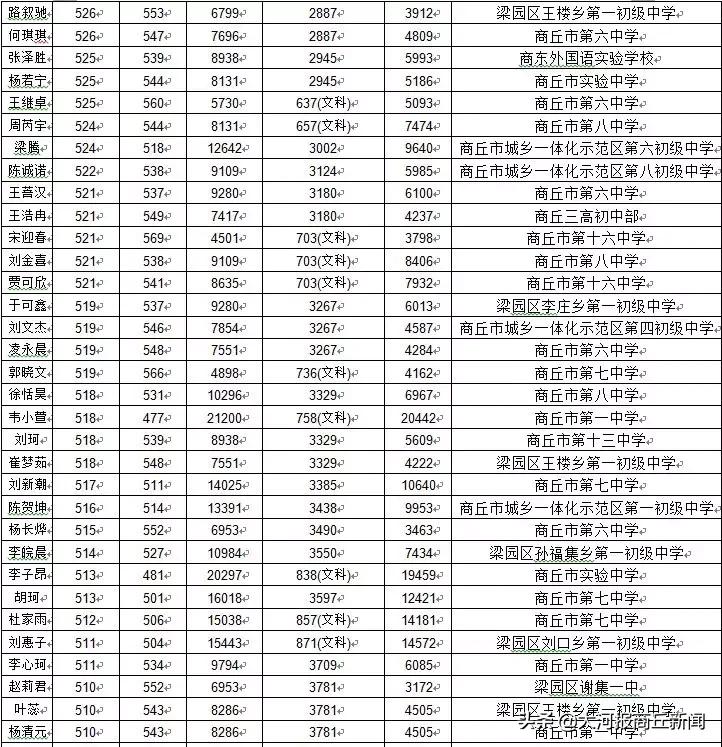 商丘回中2019高考喜报,商丘市回中招生分数