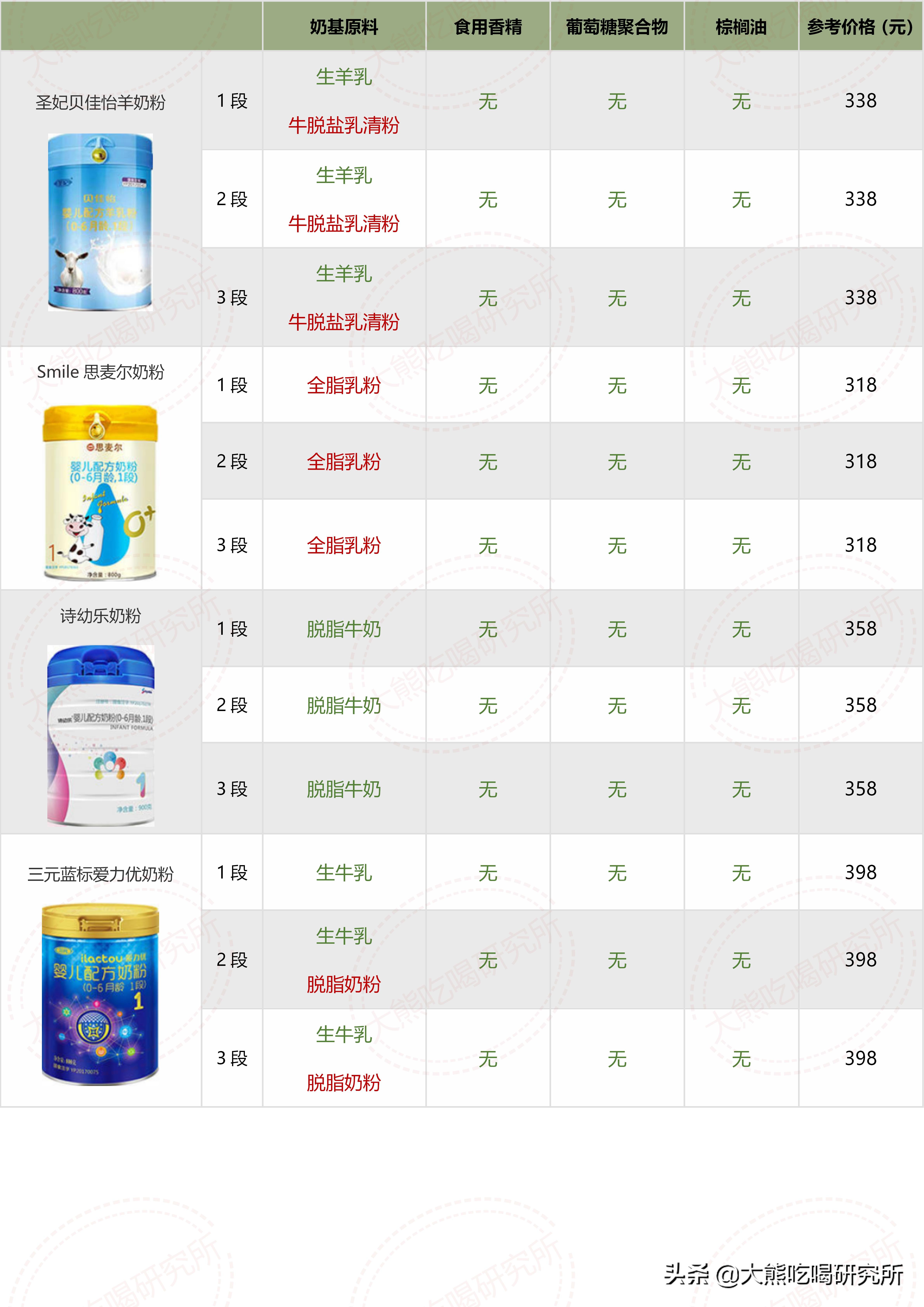 大牌奶粉成分,奶粉成分推荐