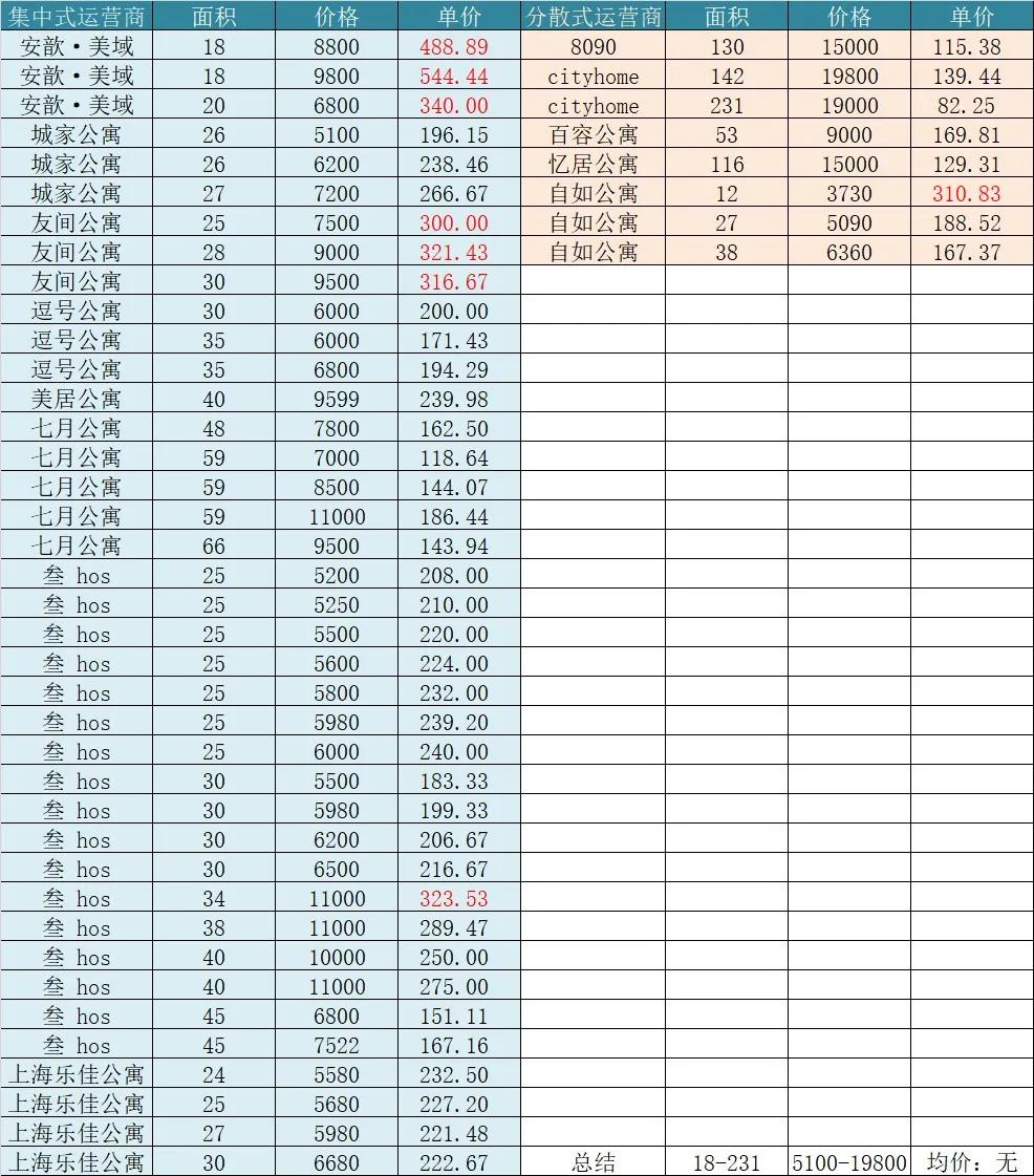 上海板块潜力分析,在上海租公寓多少钱