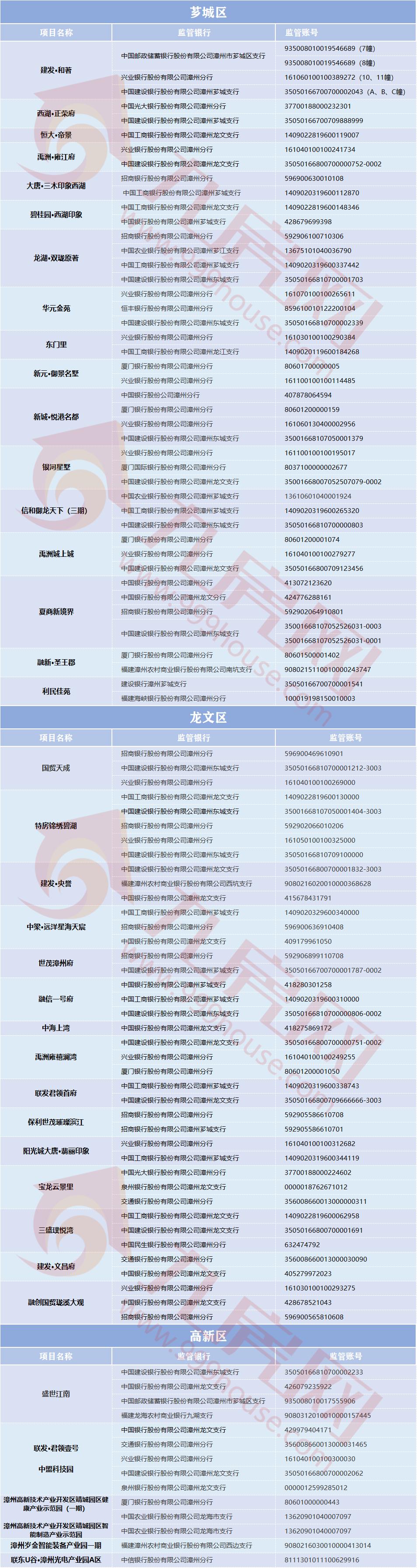 在漳州怎么查房产证,漳州买房全款查征信