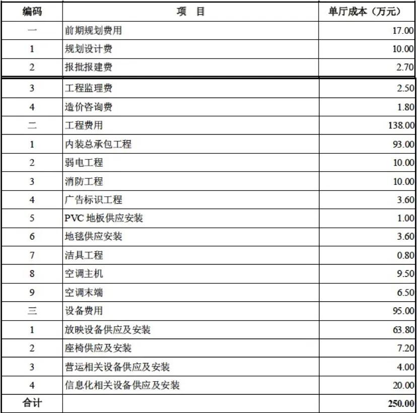 投资30亿元的万达广场项目,万达在2020年投资了多少影院