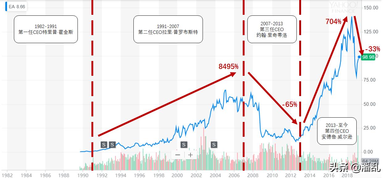 ea顶级传奇,ea传奇生涯