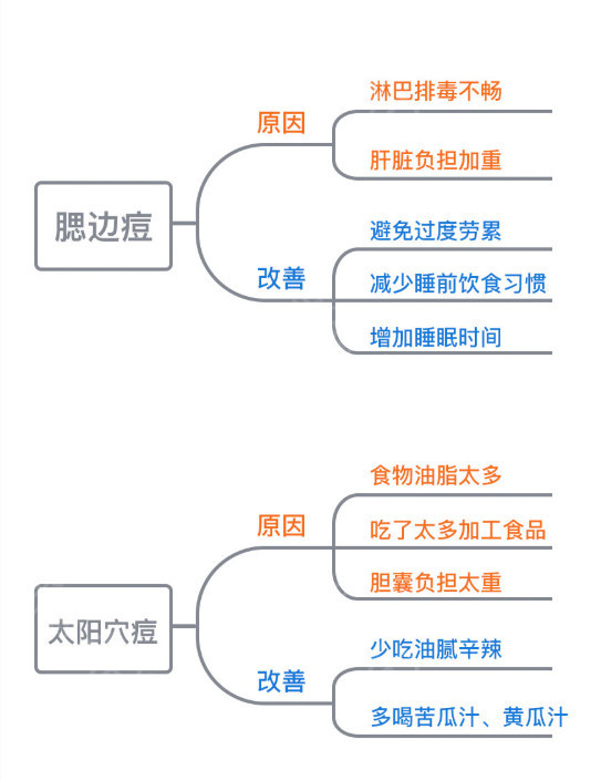 不同痘痘位置长痘原因?如何对症治疗?