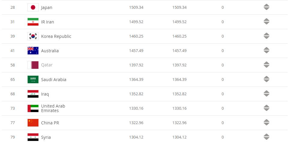 中国女足亚洲排名最新排名,国际足联中国队排名