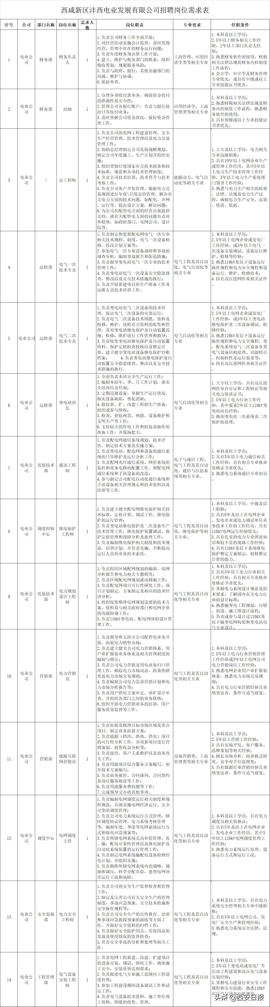 西安各大单位招聘,西安有哪些国企招大专生
