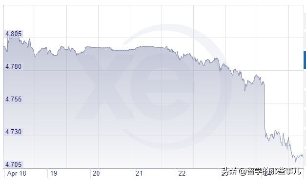 澳币汇率跌至破5大关,澳币下跌