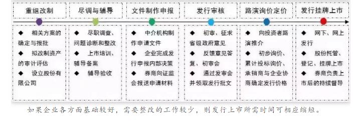 ipo上市证监会审核流程,股票ipo的流程步骤