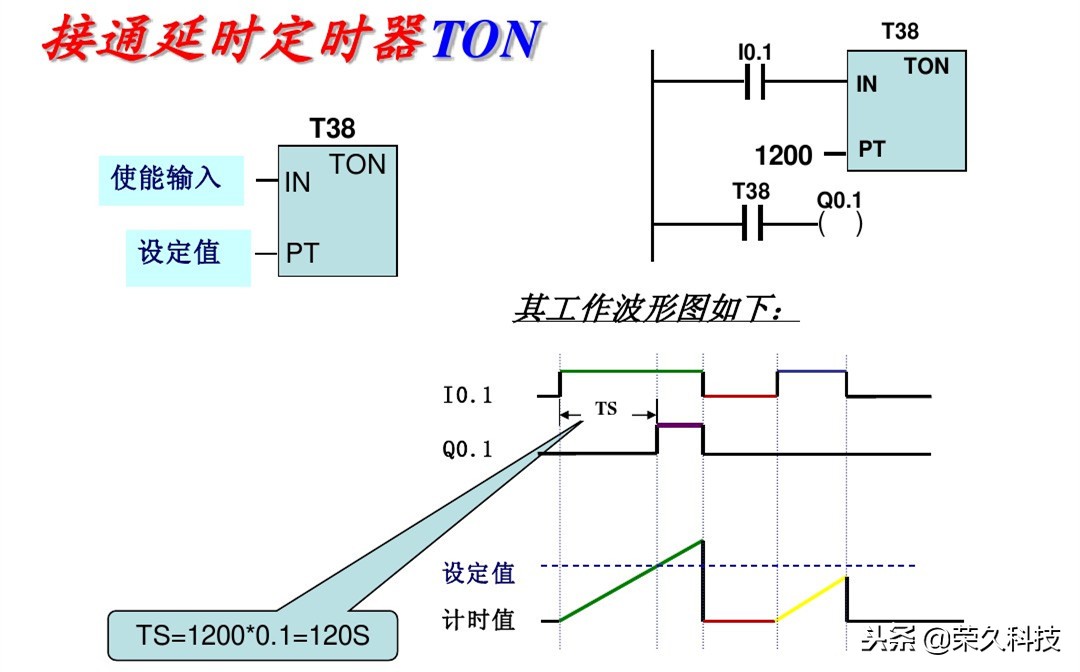西门子plc编程的逻辑,西门子plcs7-200逻辑运算