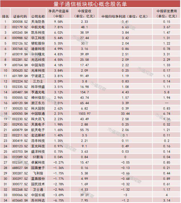 概念板块大涨个股下跌,新热门量子科技概念龙头