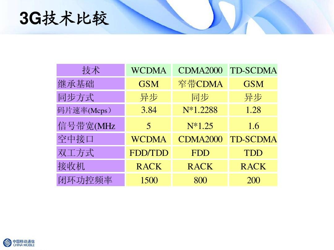 为什么3g比2g更快淘汰,中国联通3g还能用几年