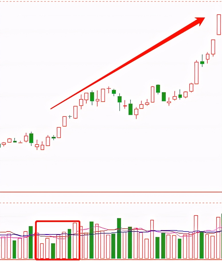 如何看懂成交量与k线的量价关系,量价线的关系
