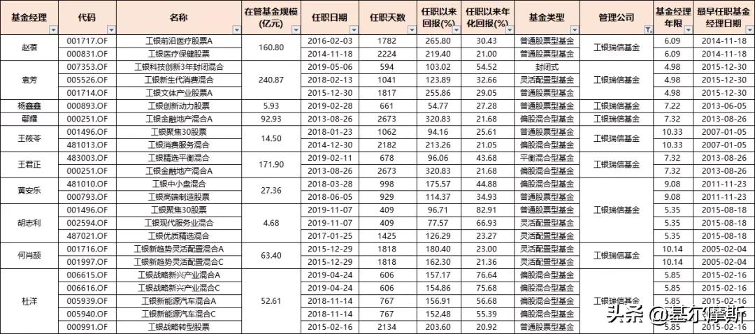 管理20个亿的基金经理收入,2023年基金经理5年年化收益排行