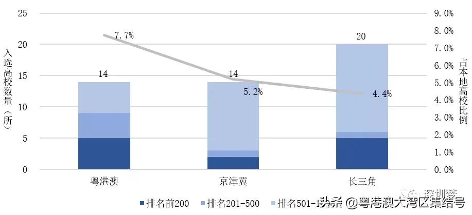 粤港澳京津冀高等教育报告2020,中国高等教育趋势发展报告
