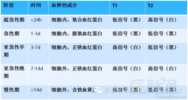 脑出血磁共振t1t2表现,10分钟记住脑出血核磁表现