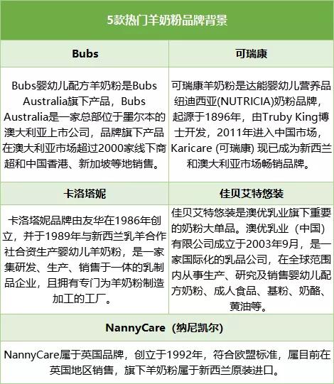 佳贝艾特、Bubs、可瑞康、卡洛塔妮等网红羊奶粉评测，谁更值得选